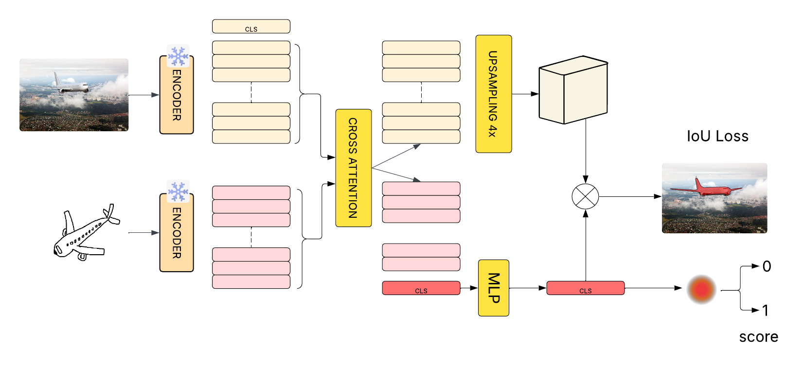 Sketch-based segmentation architecture